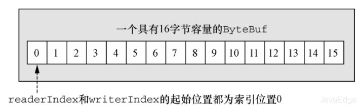 Java NIO的ByteBuffer工作原理是什么