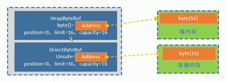 Java NIO的ByteBuffer工作原理是什么