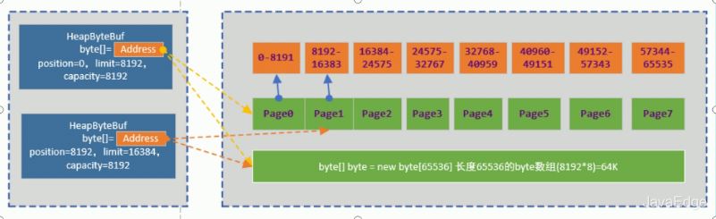 Java NIO的ByteBuffer工作原理是什么