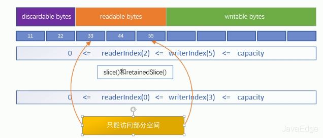 Java NIO的ByteBuffer工作原理是什么