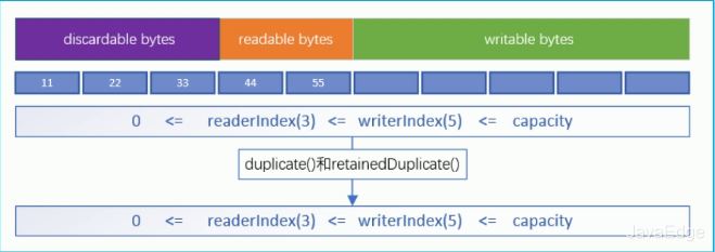 Java NIO的ByteBuffer工作原理是什么