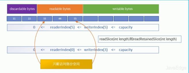 Java NIO的ByteBuffer工作原理是什么