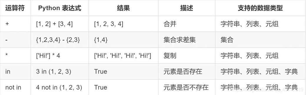 Python有哪些数据类型