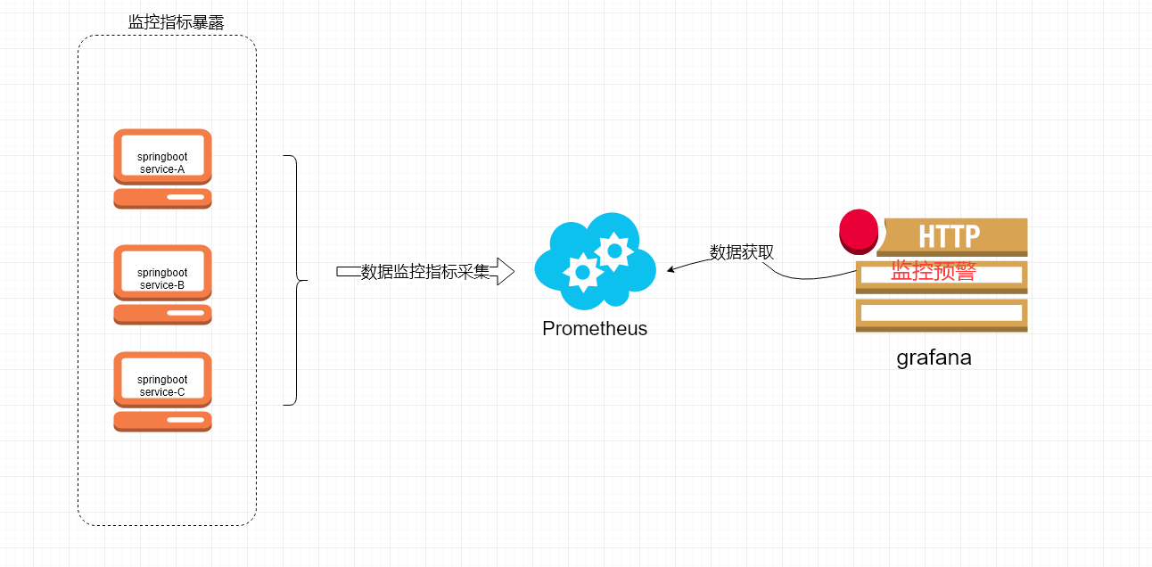 使用SpringBoot怎么实现可视化监控