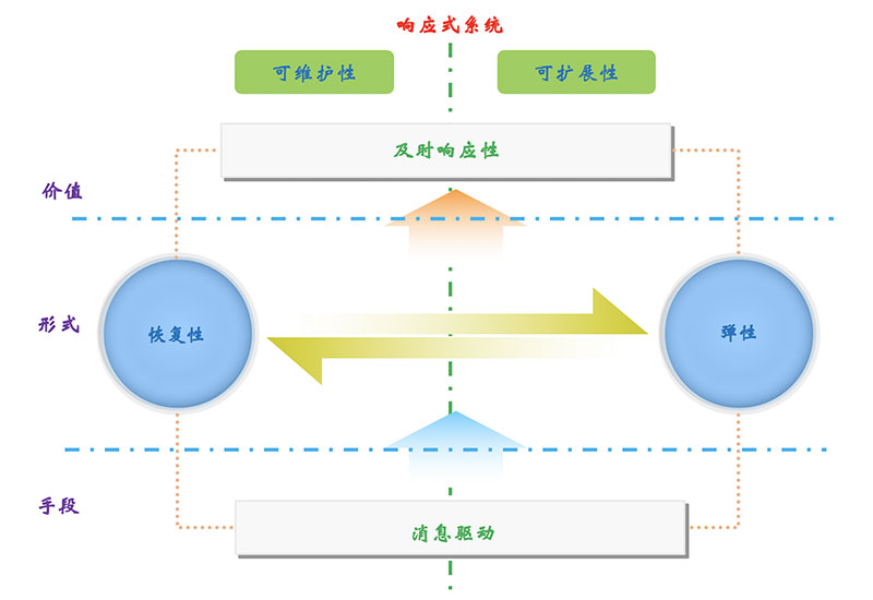 使用Java怎么实现响应式系统