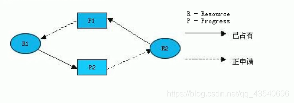 Java并發(fā)編程中死鎖的實(shí)現(xiàn)