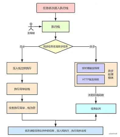 使用Nodejs怎么实现模块化和事件循环