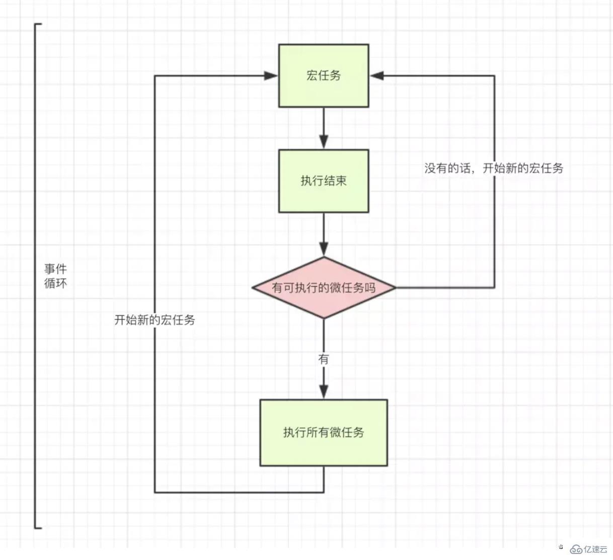 使用Nodejs怎么实现模块化和事件循环