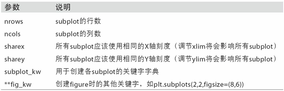 Python数据分析之绘图和可视化的示例分析