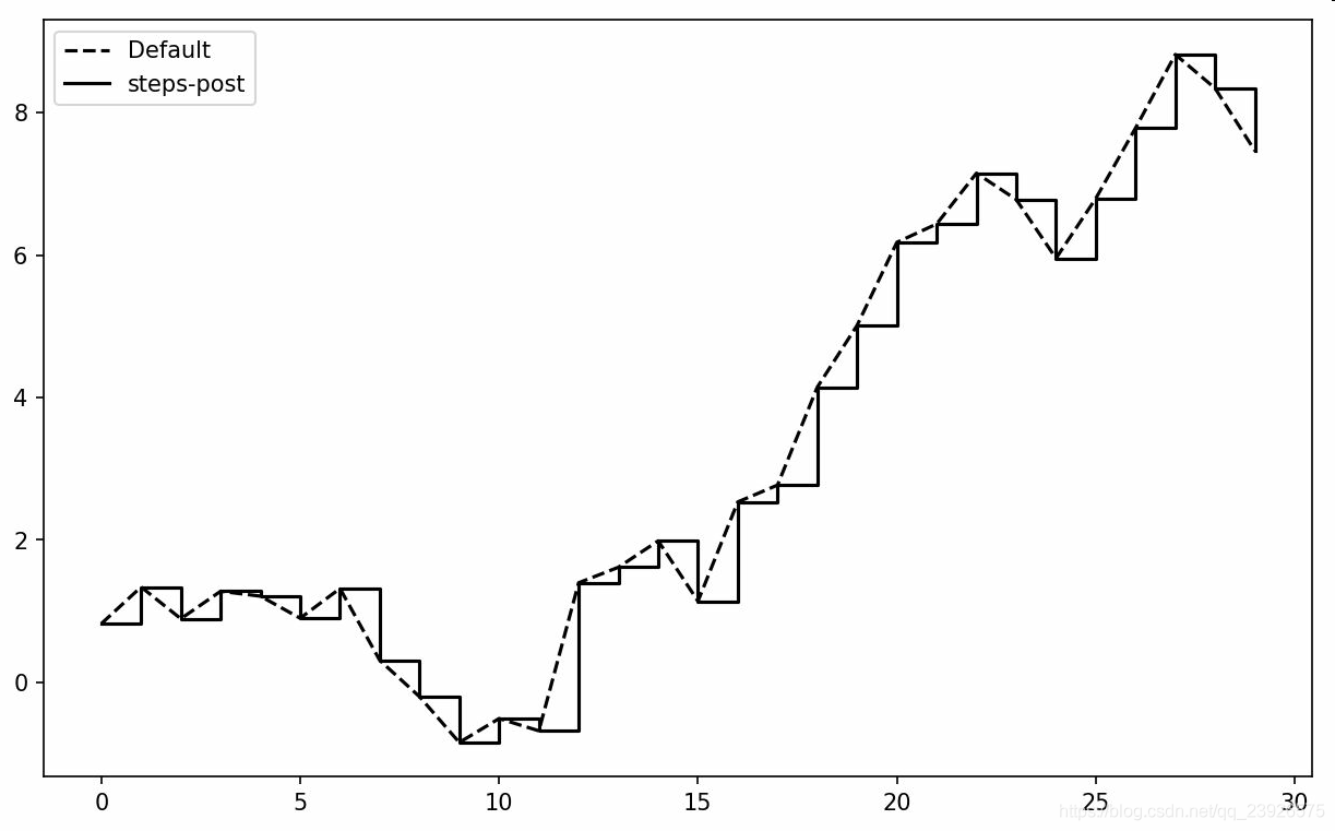 Python数据分析之绘图和可视化的示例分析