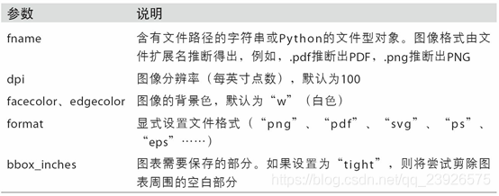 Python数据分析之绘图和可视化的示例分析