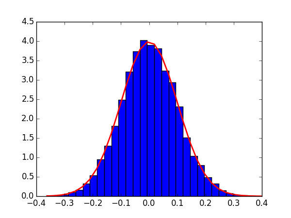 numpy中从np.random.normal()到正态分布拟合操作的示例分析