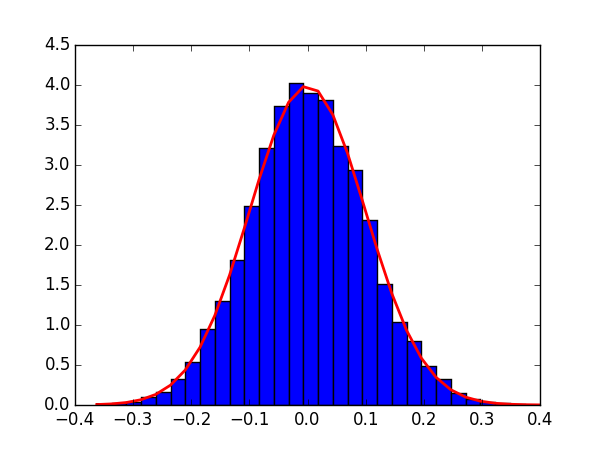 numpy中從np.random.normal()到正態分布擬合操作的示例分析