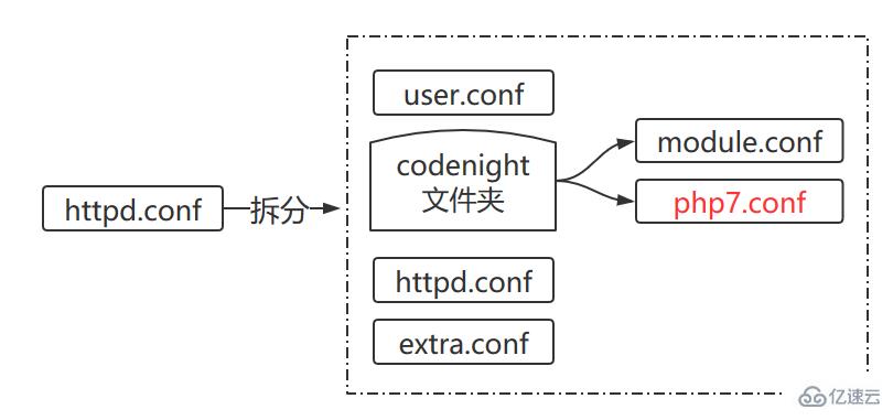 php7無法加載curl的解決方法