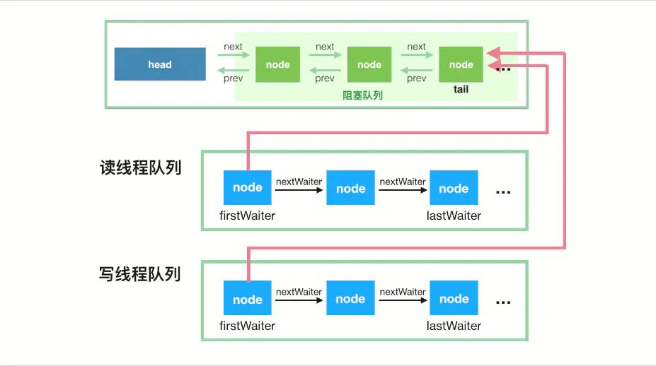 java并发编程工具类JUC之LinkedBlockingQueue链表队列的示例分析