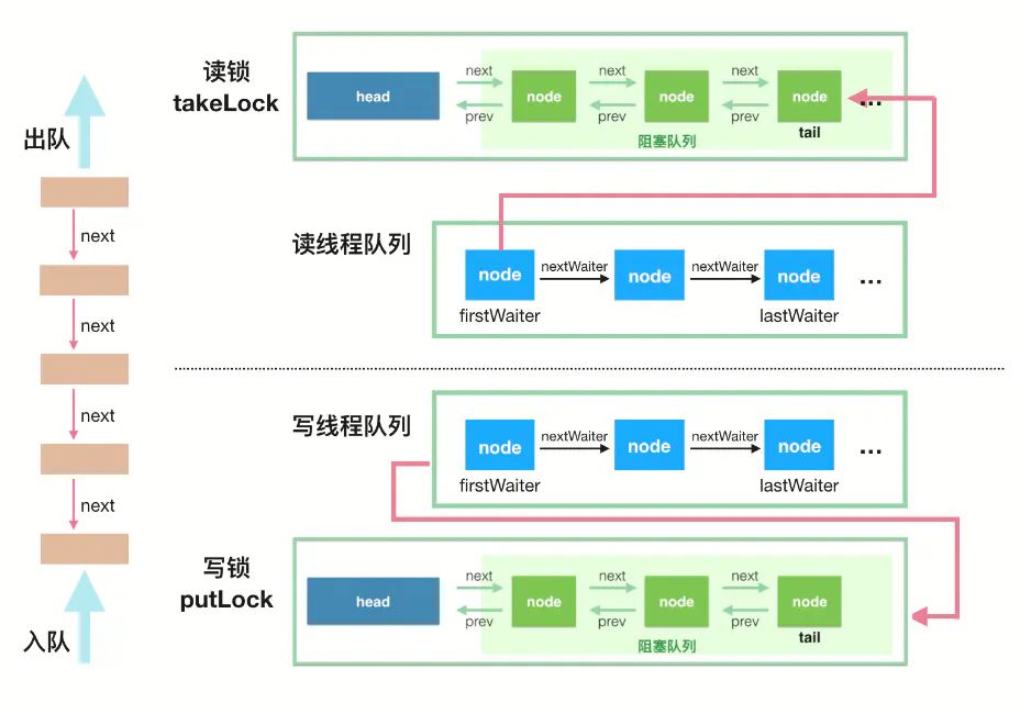 java并发编程工具类JUC之LinkedBlockingQueue链表队列的示例分析