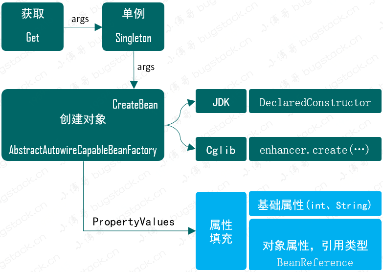 Spring Bean实例过程中使用反射和递归处理的Bean属性填充问题