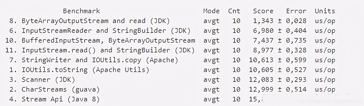 Java中InputSteam如何转String