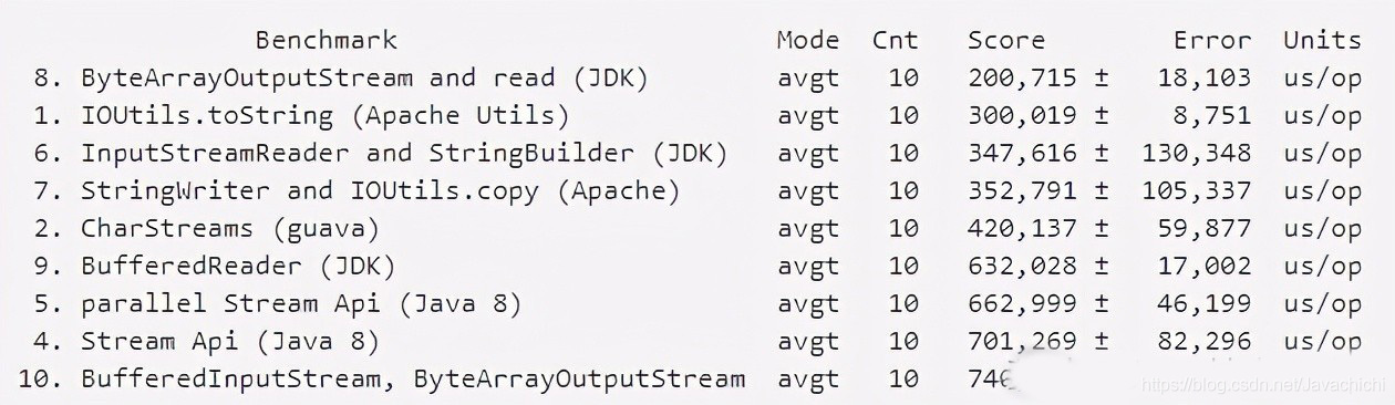 Java中InputSteam如何转String