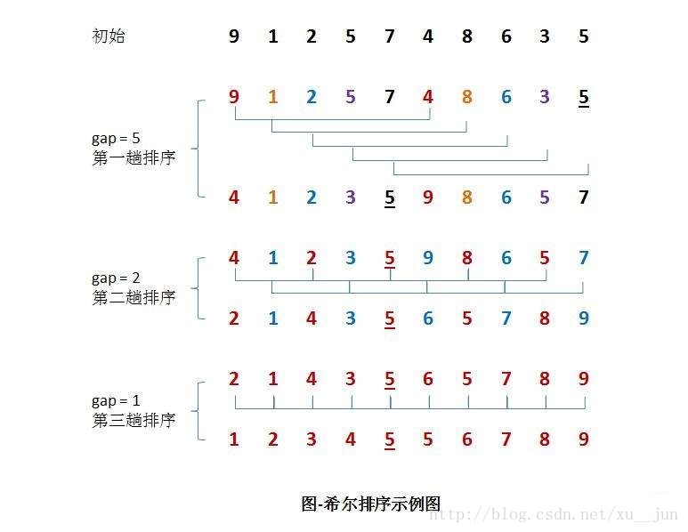 c语言如何实现排序算法