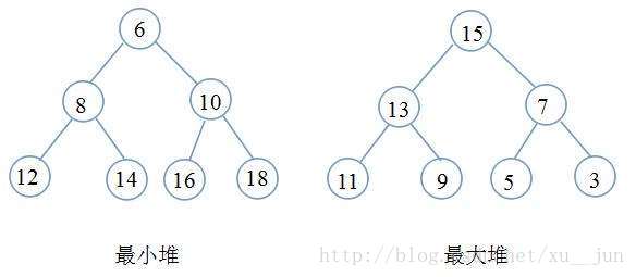 c语言如何实现排序算法