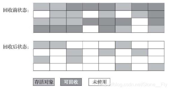 JVM中垃圾收集算法的示例分析