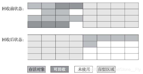 JVM中垃圾收集算法的示例分析