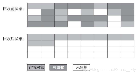 JVM中垃圾收集算法的示例分析