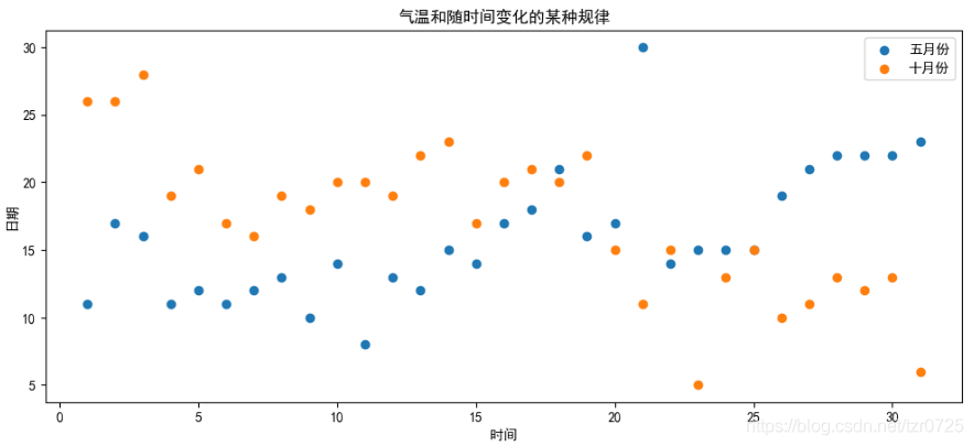 Python数据可视化之怎么用Matplotlib绘制常用图形