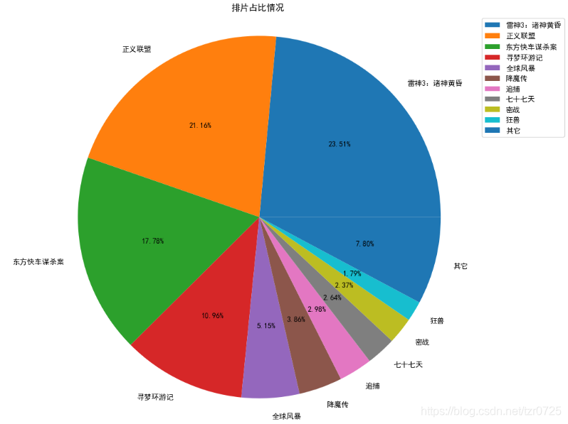 Python数据可视化之怎么用Matplotlib绘制常用图形