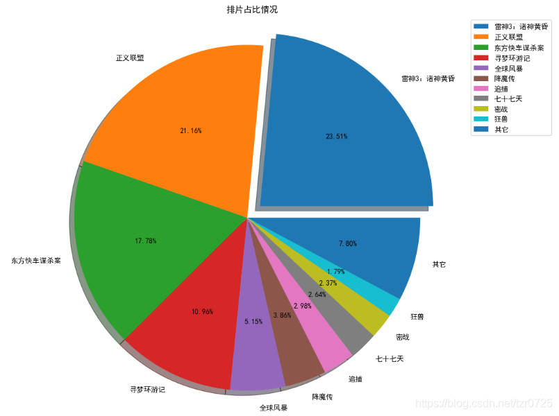 Python数据可视化之怎么用Matplotlib绘制常用图形