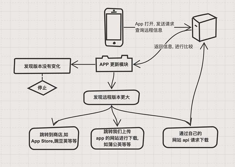 React原生APP更新的示例分析