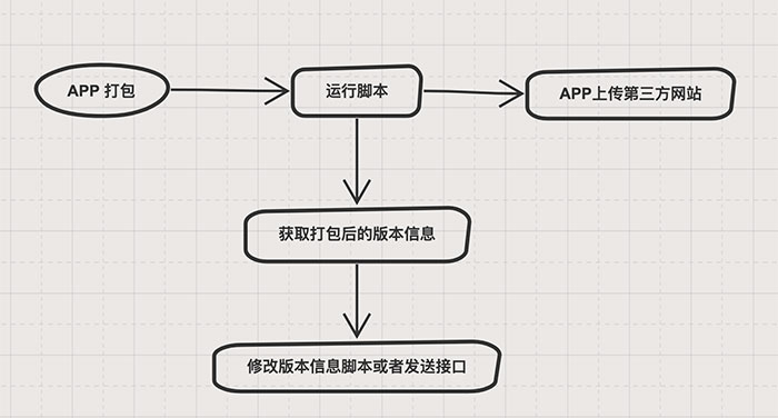 React原生APP更新的示例分析