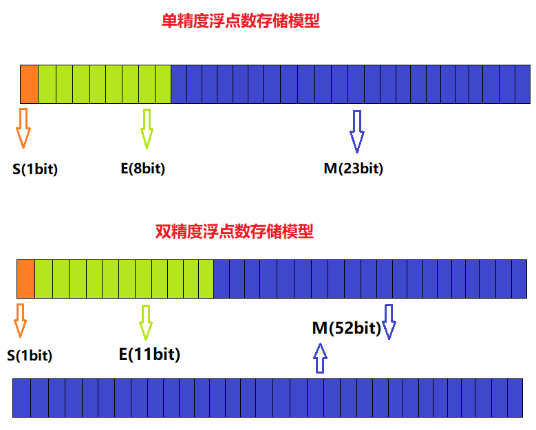 C语言数据在内存中的存储