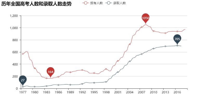 如何使用Python爬取历年高考数据并分析