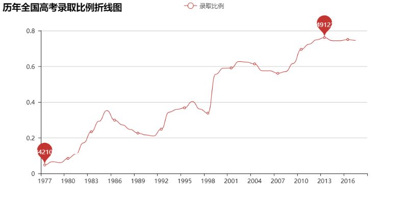 如何使用Python爬取历年高考数据并分析