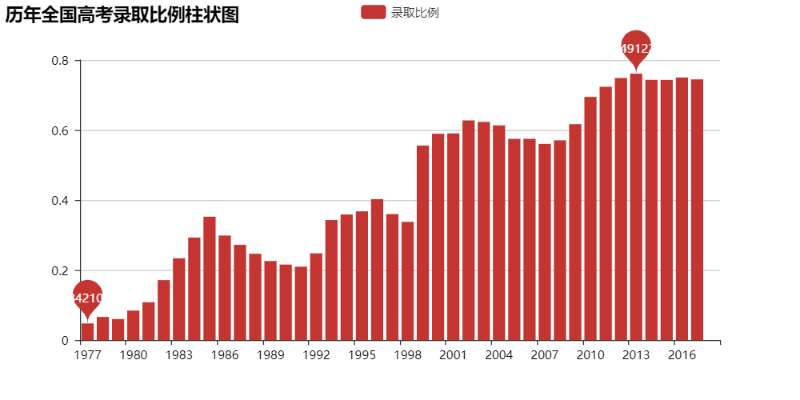 如何使用Python爬取历年高考数据并分析