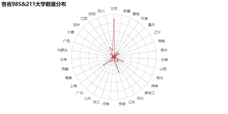 如何使用Python爬取历年高考数据并分析