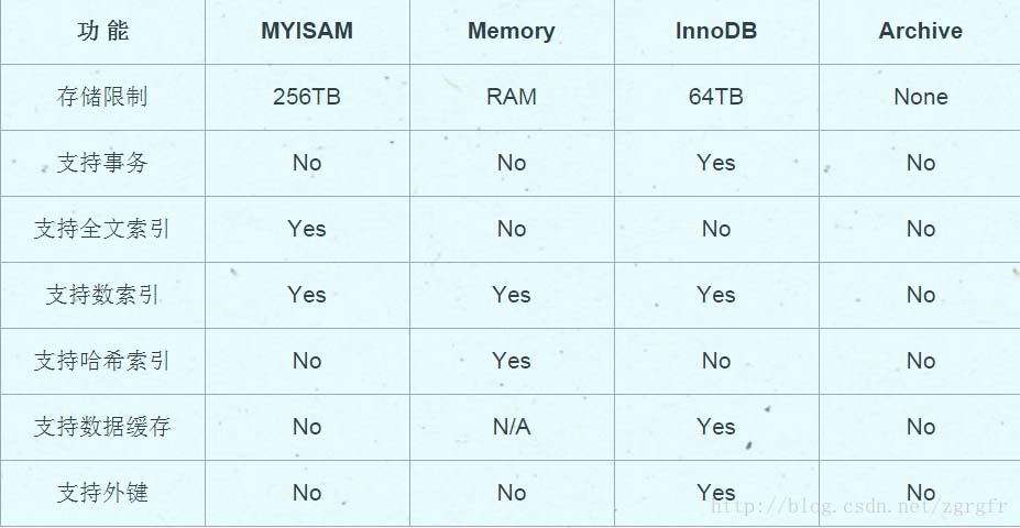 Mysql中存储引擎之间有哪些区别