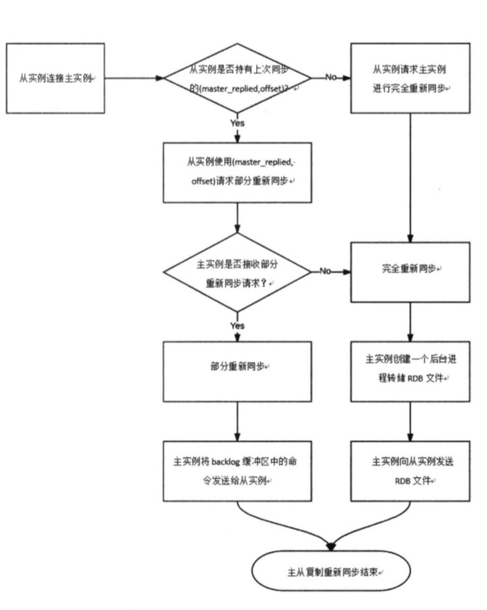 Redis复制原理的示例分析