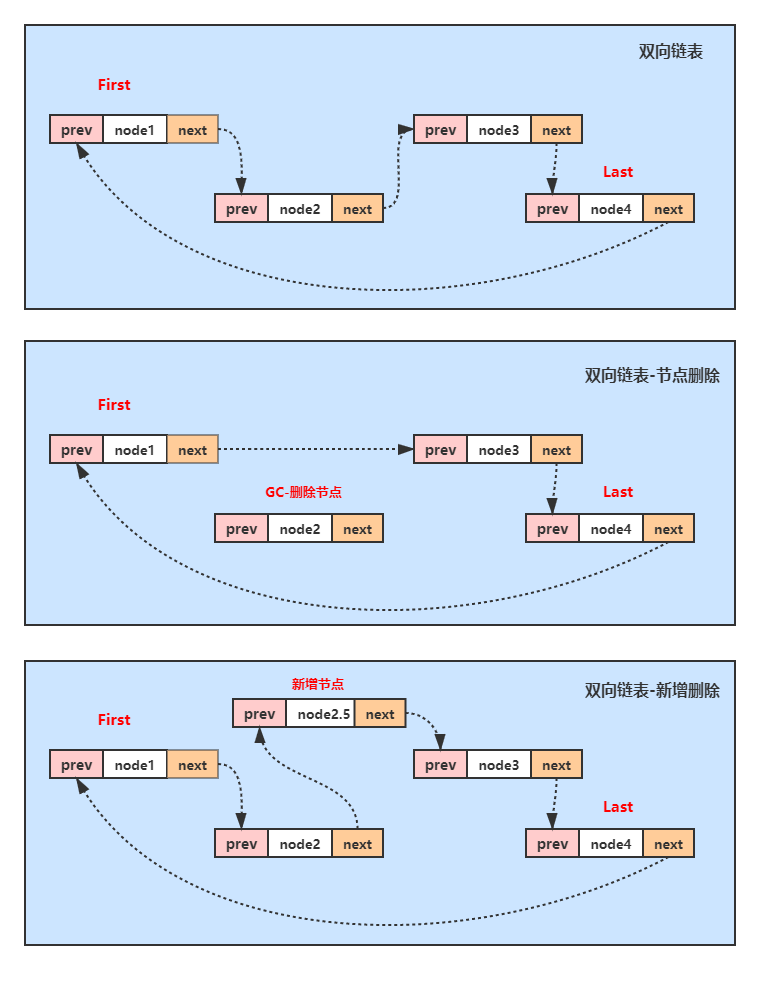 Java集合中基本数据结构的示例分析