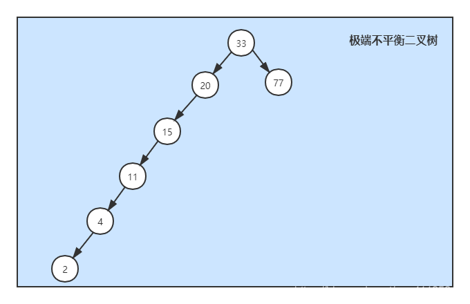 Java集合中基本数据结构的示例分析