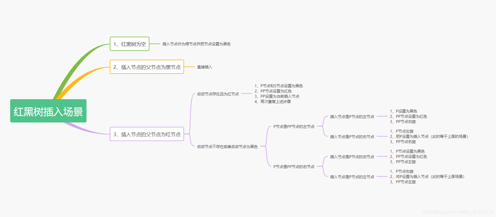 Java集合中基本数据结构的示例分析