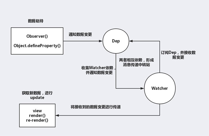 怎么在vue中利用组件传值实现观察者模式