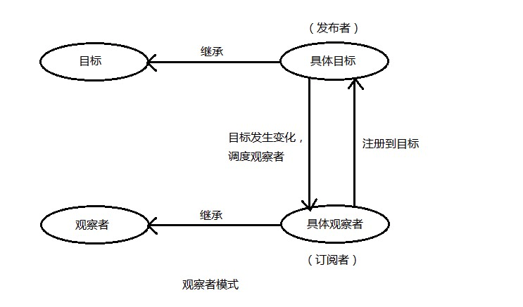 怎么在vue中利用组件传值实现观察者模式