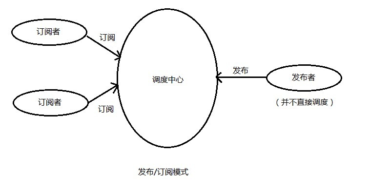 怎么在vue中利用组件传值实现观察者模式