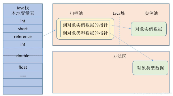 Java中对象的创建的过程有哪些