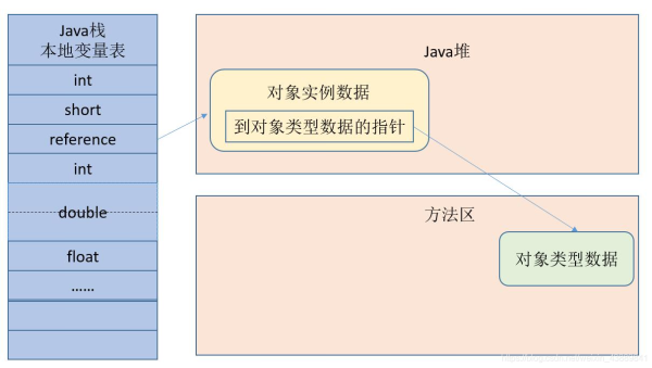 Java中对象的创建的过程有哪些