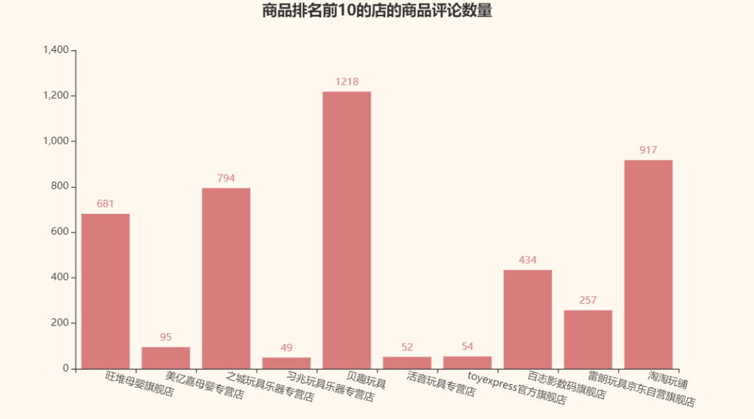 Python中如何爬取京東商品數(shù)據(jù)并實現(xiàn)數(shù)據(jù)可視化