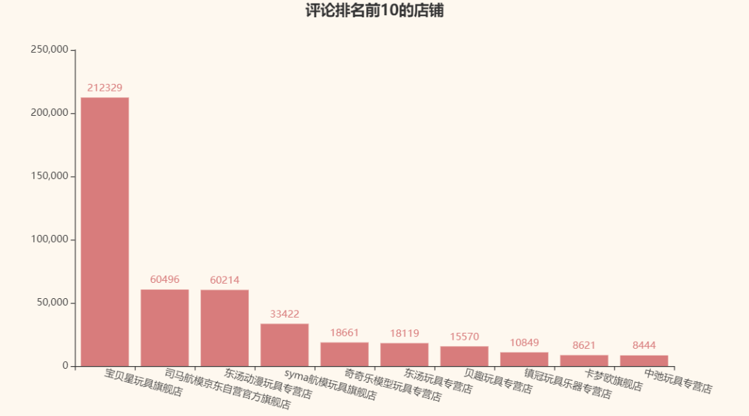 Python中如何爬取京东商品数据并实现数据可视化